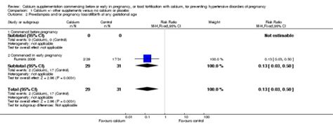 Calcium supplementation commencing before or early in .